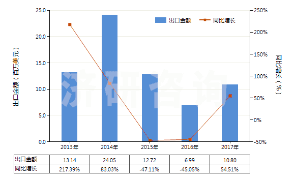2013-2017年中國石灰石助熔劑（用于制造石灰或水泥的石灰石及其他鈣質(zhì)石）(HS25210000)出口總額及增速統(tǒng)計